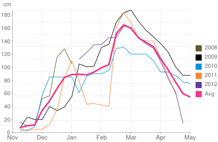 Average snow depth in Les Gets