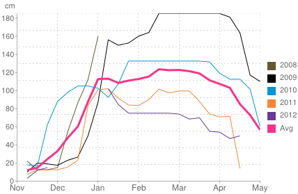 Average snow depth in Bardonecchia